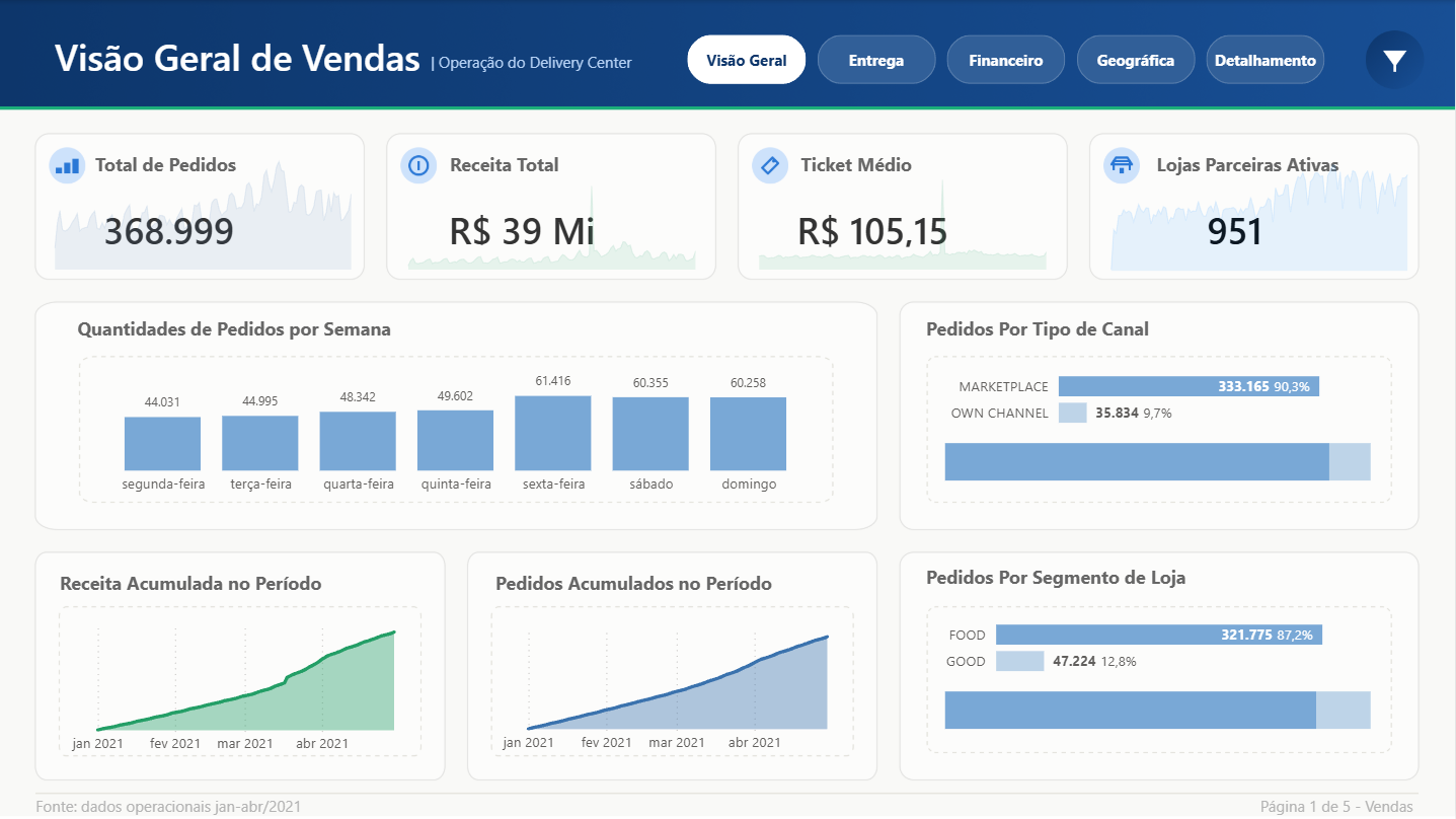 Delivery Center Power BI sales overview page